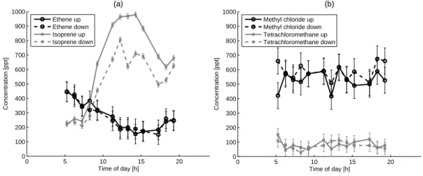Fig. 2. An example of updraft and downdraft concentrations on 4 August 2004 of selected (a) light hydrocarbons and (b) halogenated hydrocarbons together with their uncertainties.