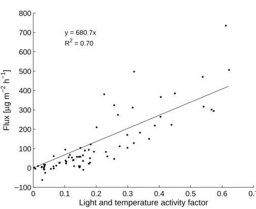 Fig. 4. Measured isoprene flux versus light and temperature activity factor (C L C T )