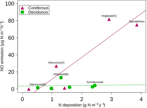 Fig. 2. NO emission (µg N m −2 h −1 ) as a function of nitrogen deposition (g N m −2 y −1 )