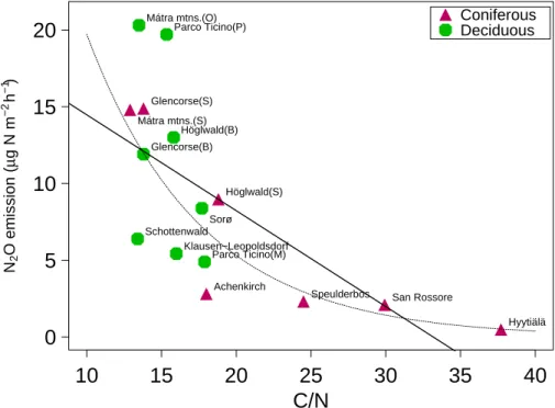 Fig. 3. N 2 O emission (µg N m −2 h −1 ) as a function of C/N ratio. The full line represents a linear regression and the dotted line a regression after logarithmic transformation of N 2 O emission.