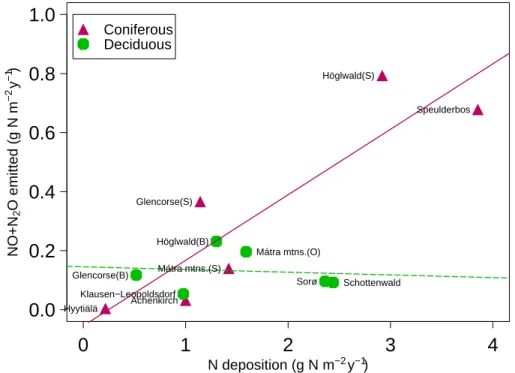 Fig. 5. Sum of N-oxides emitted as a function of nitrogen deposition (g N m −2 y −1 )