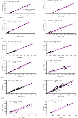 Fig. 2. Overview of POC:PON (mol:mol) and chl-a:POC (weight:weight) stoichiometry of Tri- Tri-chodesmium IMS-101 versus temperature