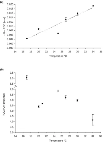 Fig. 3. Stoichiometry chl-a:POC (weight:weight, (a) and POC:PON (mol:mol, (b) of Tri- Tri-chodesmium IMS-101 as a function of growth temperature