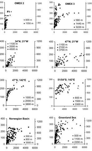 Figure 2: Relationship between particulate biogenic silica (PSi) and excess dissolved silicic  acid (DSi ex , left axes) in sediment trap samples at different sites and depths as listed in table 1