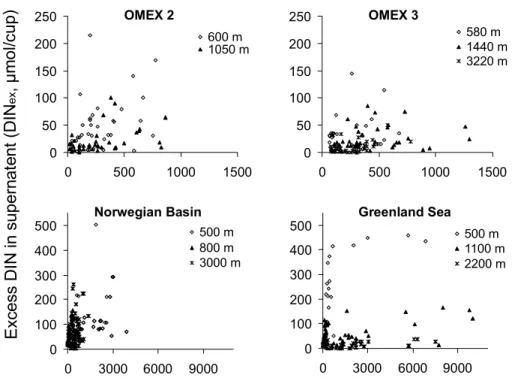 Figure 3: Relationship between particulate organic nitrogen (PON) and excess dissolved  inorganic nitrogen (ammonium and nitrate) (DIN ex ) in sediment trap sampls at different sites  and depths as listed in table 1