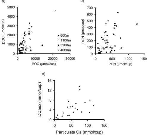 Fig. 4. Relationship between particulate organic carbon (a) and nitrogen (b) to the excess dissolved concentrations of organic carbon and nitrogen respectively