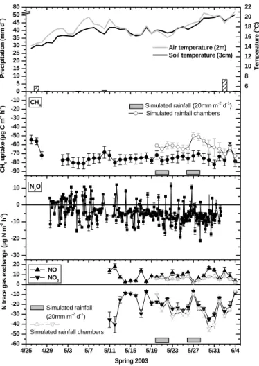 Fig. 1. Daily means for soil and air temperature, CH 4 uptake (±SE; N=5) and NO x trace gas exchange (±SE; N=5), two-hourly means of N 2 O trace gas exchange (±SE; N=5) and daily precipitation during the spring field campaign (April to June 2003).