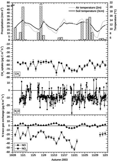 Fig. 2. Daily means for soil and air temperature, CH 4 uptake (±SE; N=5) and NO x trace gas exchange (±SE; N=5), two-hourly means of N 2 O trace gas exchange (±SE; N=5) and daily precipitation during the autumn field campaign (October to December 2003).