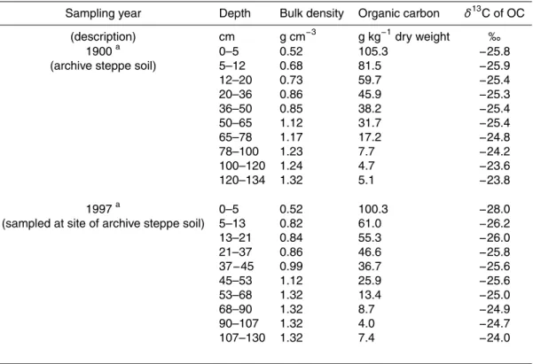 Table 1. Selected characteristics of soil profiles. The site sampled in 1900 and 1997 is com- com-pared to other soil profiles ca