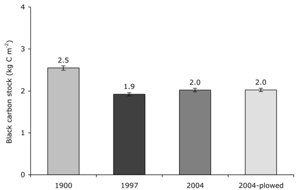 Figure 2. Total profile BC stocks of steppe soil sampled in 1900, 1997 and 2004. The BC 462 2.51.92.02.0012341900199720042004-plowed