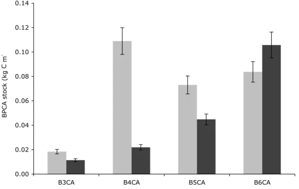Figure 4. Benzene polycarboxylic acid (BPCA) pattern of black carbon as influenced by 468  ∑ ∑0.000.020.040.060.080.100.120.14