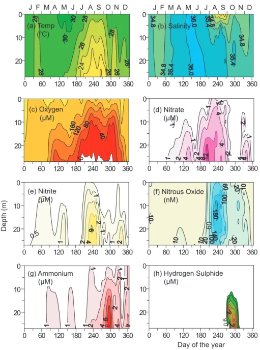 Fig. 4. Monthly-/fortnightly-averaged records showing annual cycle of (a) temperature, (b) salinity, (c) oxygen, (d–g) inorganic nitrogen species, and (h) hydrogen sulphide at the Candolim Time Series (CATS) site (15 ◦ 31 ′ N, 73 ◦ 39 ′ E; Fig