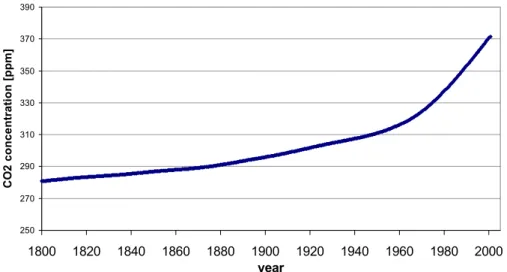 Fig. 1. Background atmospheric CO 2 concentration [ppm] rise used in simulations with the BIOME-BGC model