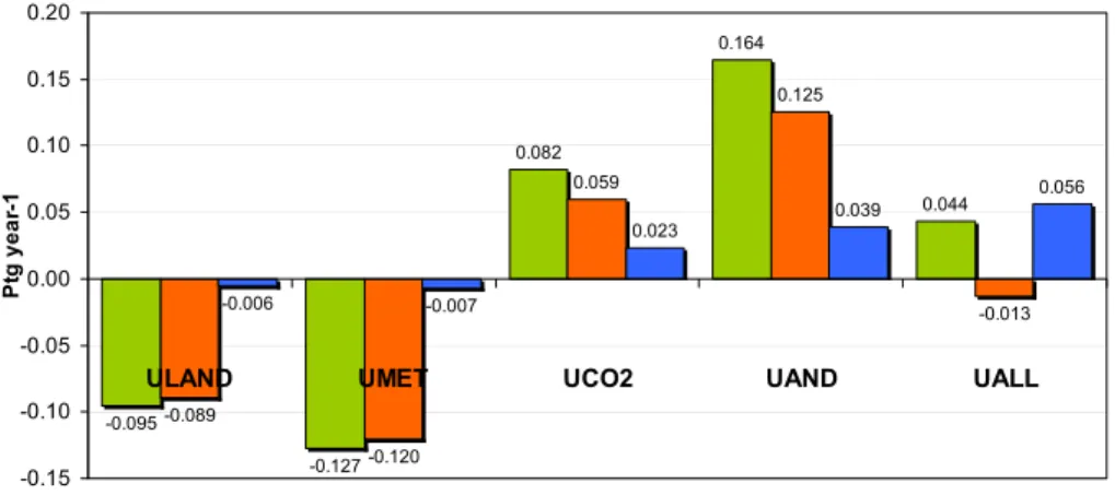 Fig. 6. Changes of carbon amount [Pg/year] exchanged between the biosphere and the atmo- atmo-sphere in response to di ff erent urban disturbances: urban land (ULAND), urban meteorological bias (UMET), urban CO 2 -dome (UCO 2 ), anthropogenic nitrogen depo