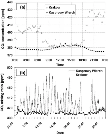 Figure 3. Short-term variability of CO 2  mixing ratios as observed at Kasprowy Wierch and  Krakow stations