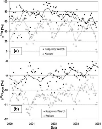 Fig. 5. Changes of carbon isotopic composition of atmospheric CO 2 recorded at Kasprowy Wierch and Krakow stations during the time period 2000–2003