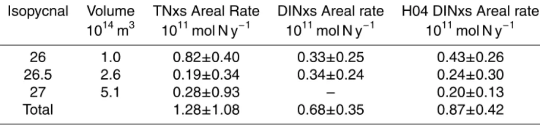 Table 6. Volume of isopycnals as reported by H04 and associated TNxs and DINxs accumula- accumula-tion rate (mol N y −1 )