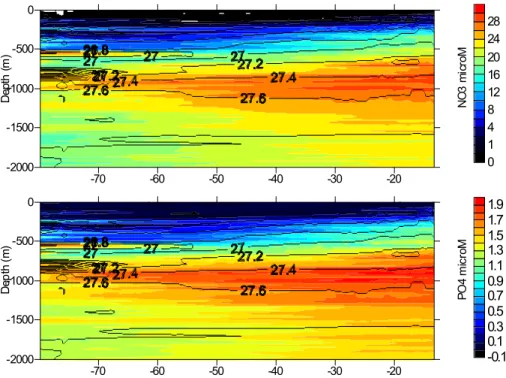 Fig. 2. Zonal (24.5 ◦ N) distribution of nitrate (a) and phosphate (b) concentrations (m mol m −3 ) in the North Atlantic.