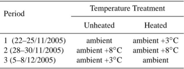 Table 1. Texture and soil carbon content of the soil in the plant communities at the start of the experiment