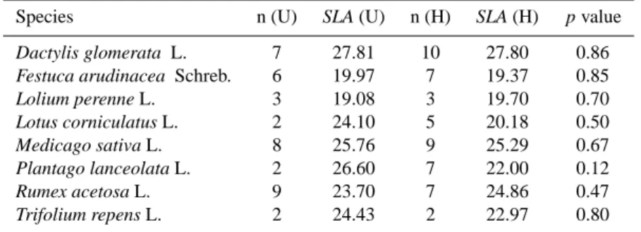 Table 3. Comparison of specific leaf area (SLA) (m 2 /kg) in unheated (U) and heated (H) plant communities