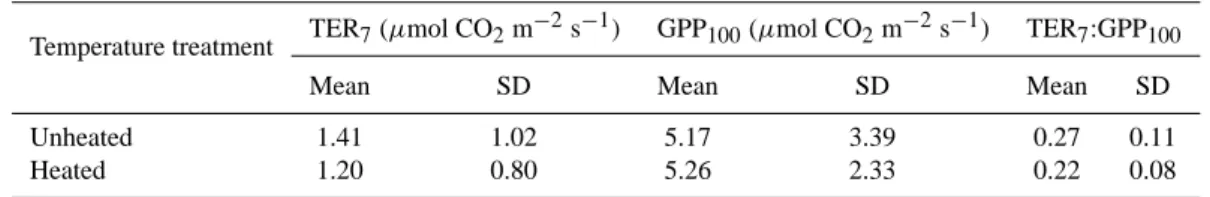 Table 4. Mean values and standard deviations (SD) for total ecosystem respiration at 7 ◦ C (TER 7 ), gross primary productivity at 100 µmol photons m −2 s −1 (GPP 100 ) and the TER 7 :GPP 100 ratio for unheated and heated communities.