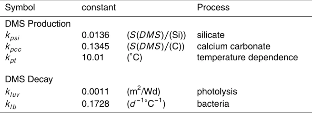 Table 1. Parameters for DMS formulation in HAMOCC5. The parameters are derived from an optimization procedure of HAMOCC5 using DMS sea surface concentration measurements from the Kettle and Andreae (2000) database.