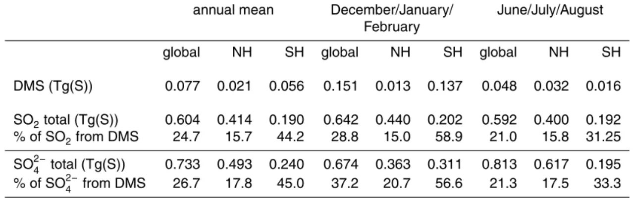 Table 4. Annual mean column burdens of DMS, SO 2 , SO 2− 4 resulting from all sulfur sources (total) in (Tg(S)) and resulting only from DMS in (%).