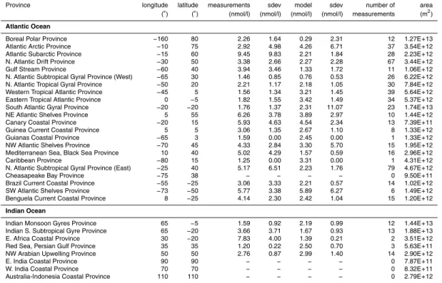 Table 5. List of biogeochemical provinces defined by Longhurst et al. (1995) and corresponding DMS sea surface concentrations for data points included in the Kettle and Andreae (2000) database as used in Fig