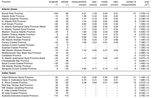 Table 6. List of biogeochemical provinces defined by Longhurst et al. (1995) and corresponding DMS sea surface concentrations for data points not included in the Kettle and Andreae (2000) database as used in Fig