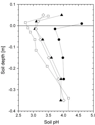Fig. 1. Vertical distribution of soil ph values at the different sampling sites. 