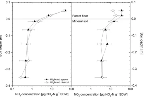 Fig. 2. Soil NO − 3 and NH + 4 concentrations in different soil depths for the spruce and clearcut sites at the H ¨oglwald Forest.