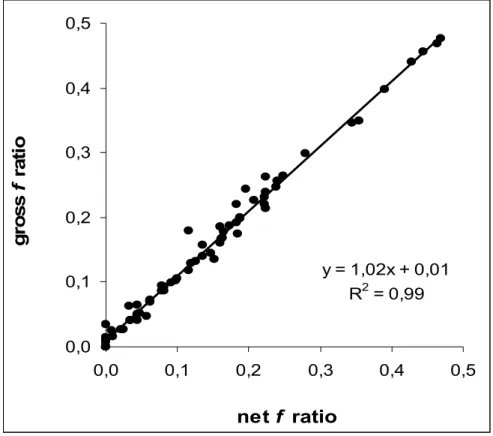 Fig. 7. Comparison of f ratio calculating from gross nitrogen uptake (gross f ratio) and from net nitrogen uptake rates (net f ratio)