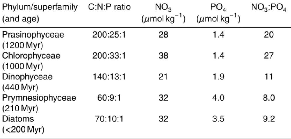 Table 3. Expected ocean composition if dominated by various phyla of phytoplankton. Pre- Pre-dicted from the Redfield ratios found by (Quigg et al., 2003) and the adapted LW model,  as-suming the N:P Redfield ratio is the threshold below which N 2 -fixatio