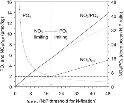 Fig. 3. Analytic solutions for the dependence of steady state PO 4 (dotted line), NO 3 /r N:P (dashed line), and deep ocean N:P ratio (solid line) on the N:P threshold for N 2 -fixation (r N:P,Fix ), in the LW model