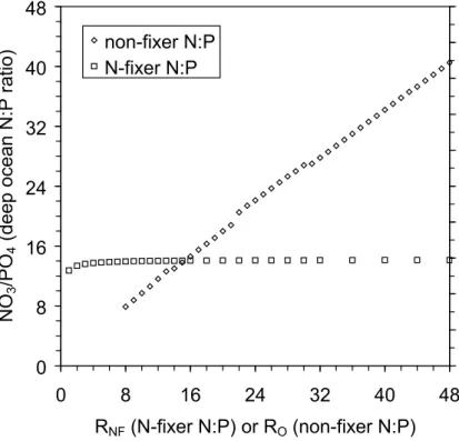 Fig. 6. Numerical solutions for the dependence of the deep ocean N:P ratio on the N:P Redfield ratio of either N 2 -fixing organisms, R NF (squares) or other non-fixers, R O (diamonds), in the extended TT model