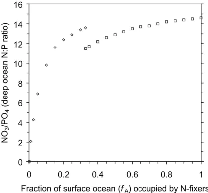 Fig. 7. Dependence of the deep ocean N:P ratio on the fraction of the surface ocean oc- oc-cupied by N 2 -fixers (f A ) in the extended TT model, assuming an N:P Redfield ratio of 16 for both N 2 -fixers and other phytoplankton
