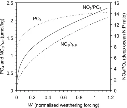 Fig. 8. Analytic solutions for the dependence of steady state PO 4 (dotted line), NO 3 /r N:P (dashed line), and deep ocean N:P ratio (solid line) on weathering forcing (W ) in the LW model.