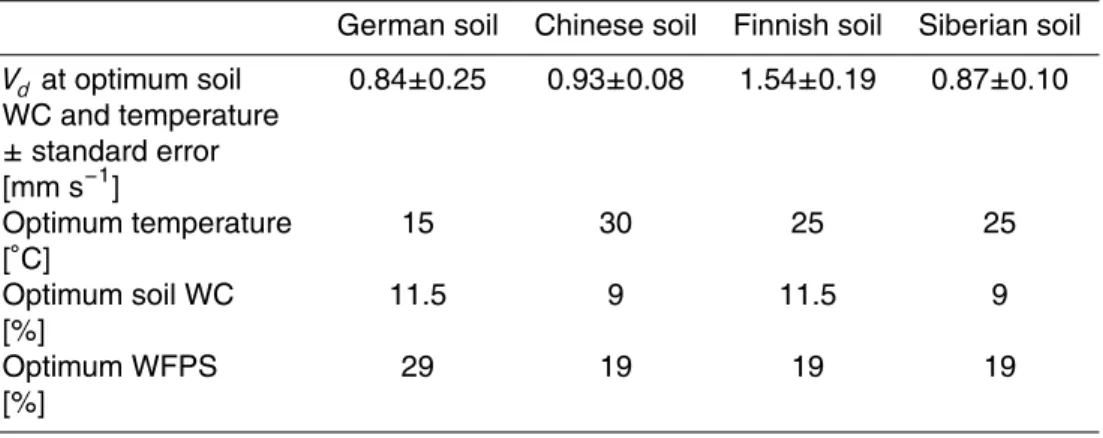 Table 2. An overview of the optimum V d , optimum temperature, optimum soil WC and WFPS is given for the German, Chinese, Finnish and Siberian soils.