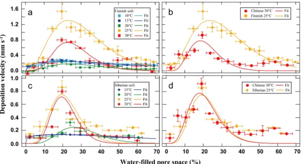 Fig. 3. Deposition velocities (V d ; mm s − 1 ; normalized uptake rates) in relation to WFPS (%) for (a) the Finnish soil at 10 ◦ C, 15 ◦ C, 20 ◦ C, 25 ◦ C, and 30 ◦ C and for (c) the Siberian forest soil between 15 ◦ C and 30 ◦ C
