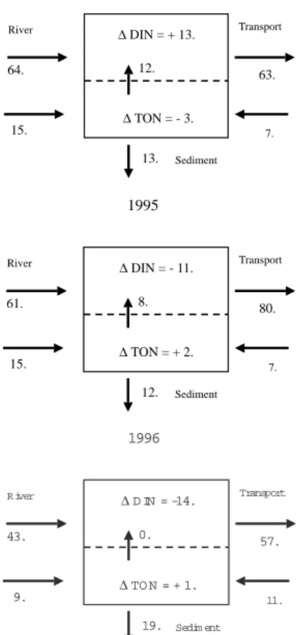 Fig. 5. The comprehensive internal budgets for (a) 1994, (b) 1995 and (c) 1996.