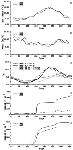 Fig. 6. Causes of enhanced nitrate uptake in box 22 for 1996 vs. 1995. (a) air temperature, (b) wind speed, (c) temperatures in the upper and lower layer (d) diffusive nitrate transport from the lower level in to the upper level, (e) nitrate uptake in the 