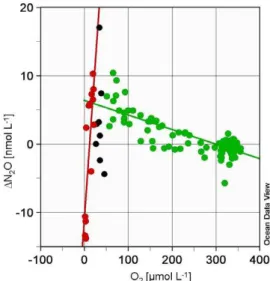 Fig. 8. Correlation between 1N 2 O and O 2 n the Baltic Sea. Cor- Cor-relations were calculated for oxic waters with O 2 concentrations