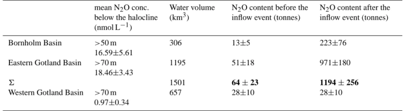 Table 1. Estimated N 2 O content of single basins in the Baltic Sea below the halocline, before and after the inflow of North Sea Water in January 2003.