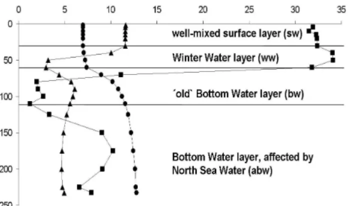 Fig. 2. Characterization of different water masses in the Baltic Sea, for example at station 271 in the Eastern Gotland Basin (triangles: temperature ( ◦ C), circles: salinity, squares: oxygen (µmol 10 1 L −1 ).