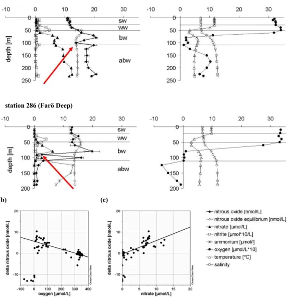 Fig. 6. Eastern Gotland Basin; (a) station 271 (Gotland Deep, upper plots) and 286 (Far¨o Deep, lower plots): left plots with profiles of N f06  2 O, N 2 O equilibrium concentration, NO − 3 , NO −2 ; right plots with profiles of temperature, salinity and o