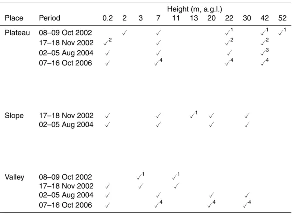 Table 1. Periods during which nocturnal samples of atmospheric air were collected along a topographical gradient in central Amazonia for stable carbon isotopes ratio and CO 2  concen-tration analyses