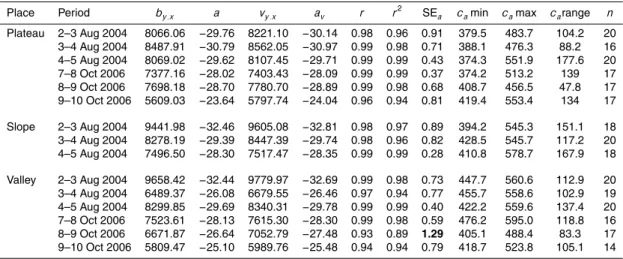 Table 3. Statistics of Keeling plots used to obtain the δ 13 C R along a topographical gradient in central Amazonia