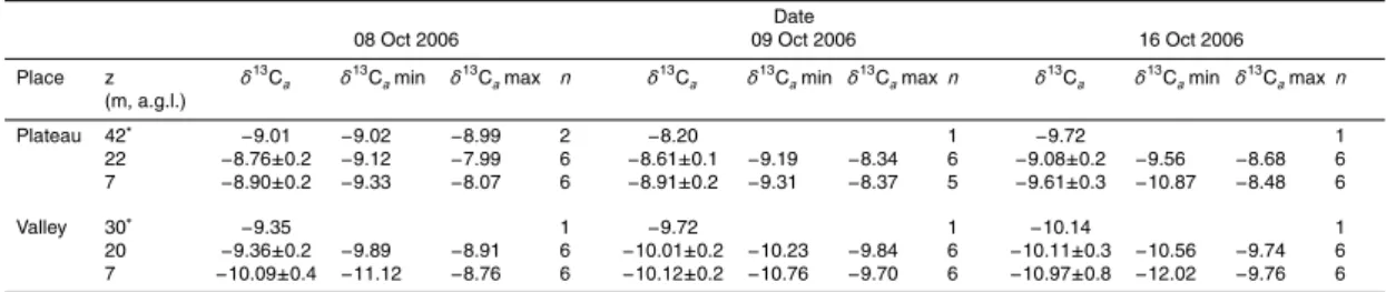 Table 4. Statistics of daytime values of δ 13 C a measured along a topographical gradient in central Amazonia