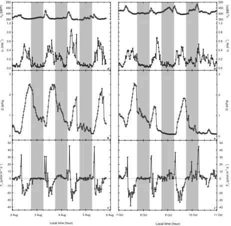 Fig. 2. Diurnal variation of some meteorological and turbulent variables measured at the top of K34 tower (53 m a.g.l