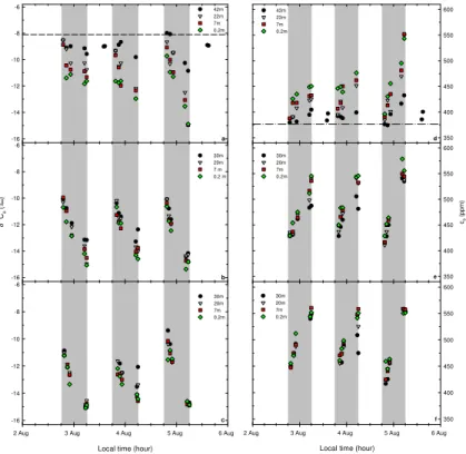 Fig. 3. Evolution of δ 13 C a and c a along a topographical gradient in Central Amazonia from sunset until dawn on 2–5 August 2004: on the plateau (a, d), slope (b, e) and valley (c, f); and measurements of δ 13 C a and c a at 42 m a.g.l